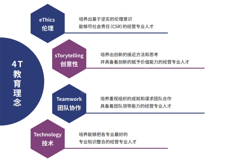 首尔科学综合大学院大学教育理念