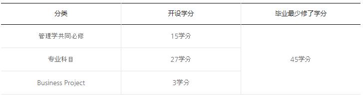 韩国首尔科学综合大学院大学'另类投资' MBA学分构成