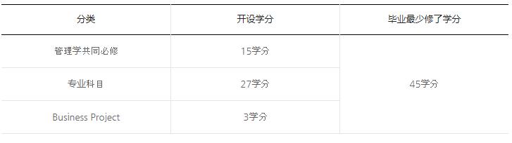 韩国首尔科学综合大学院大学'另类投资' MBA学分构成