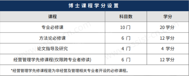 首尔科学综合大学院大学硕博连读课程及学分设置