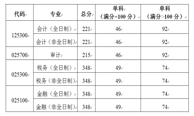 北京国家会计学院2021年硕士研究生招生复试基本分数线