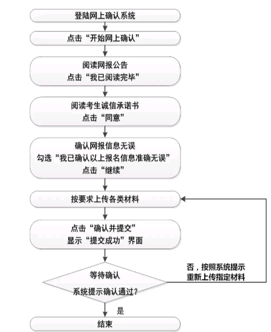 网上确认流程