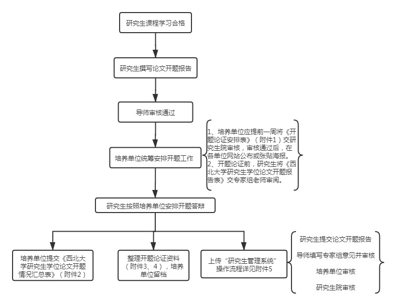 学术学位研究生学位论文开题论证工作