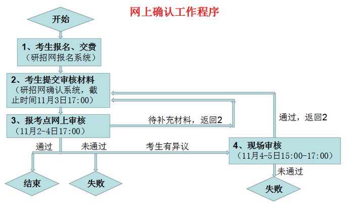2022年研招考试中国科大报考点网上确认公告
