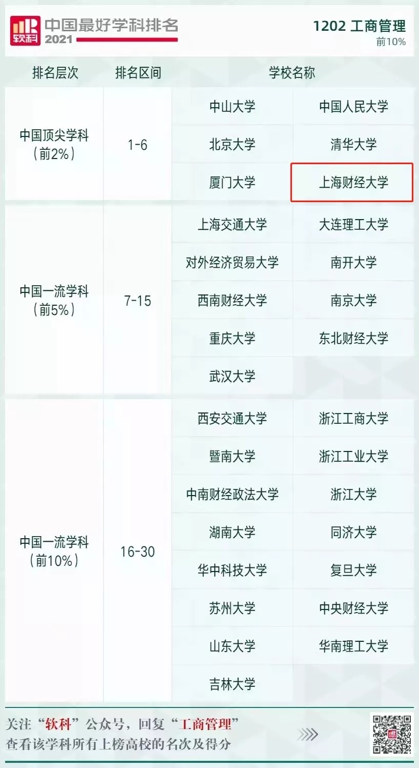 上海财经大学工商管理、应用经济学学科排名全国前2%