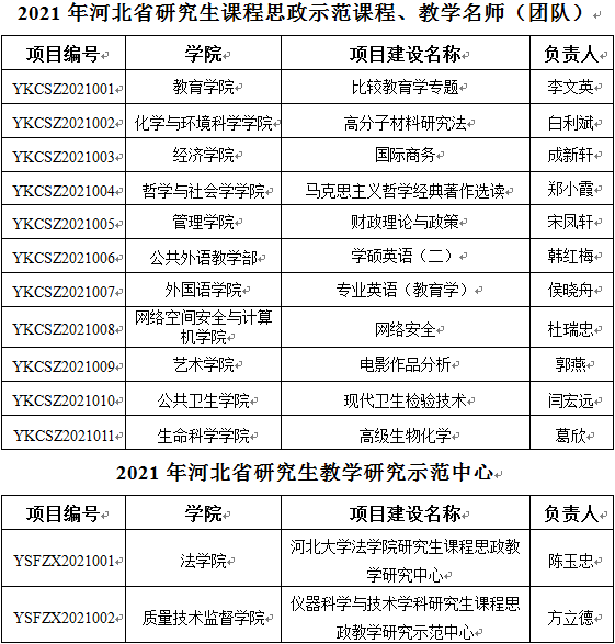 河北大学获批13项河北省研究生课程思政示范项目