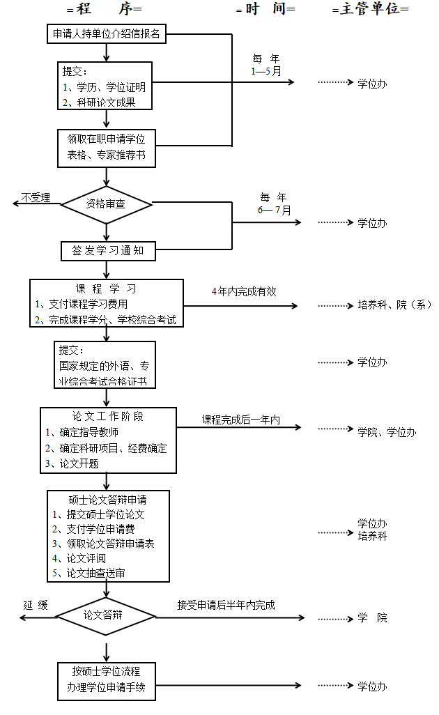 上海大学同等学力申请硕士学位流程