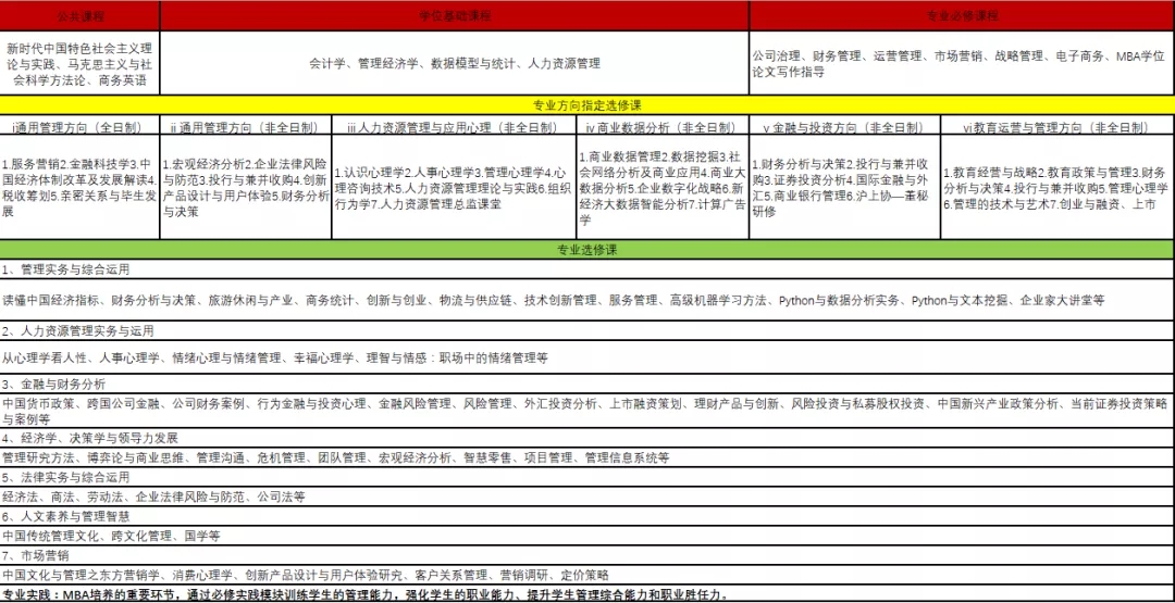 2022年华东师范大学非全日制MBA课程设置