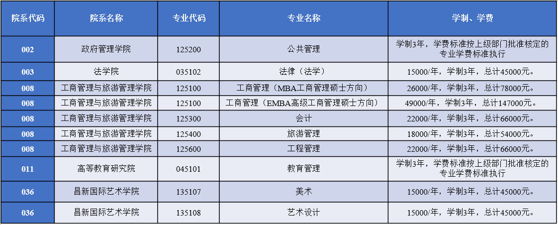 2022年云南大学非全日制研究生学费