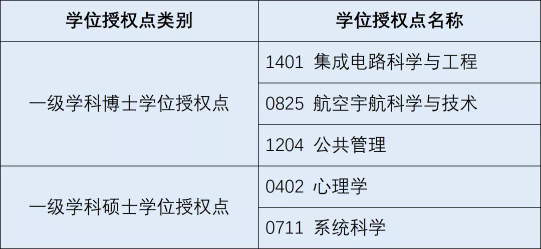 电子科技大学审核增列的学位授权点