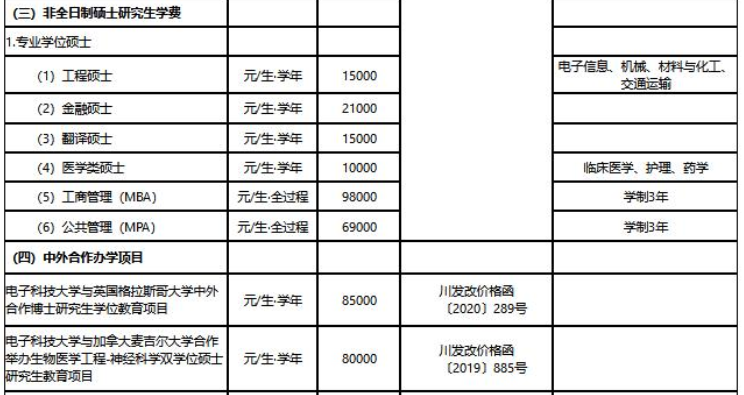 2022级电子科技大学研究生教育收费一览表