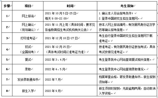   2022年西北农林科技大学在职MBA报考流程
