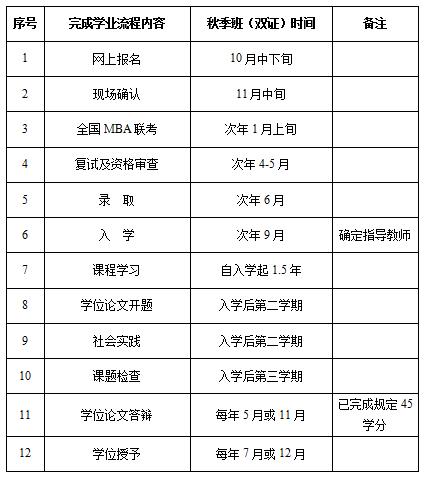 华中农业大学MBA研究生培养过程流程