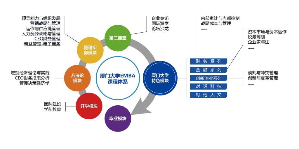 厦门大学EMBA课程体系