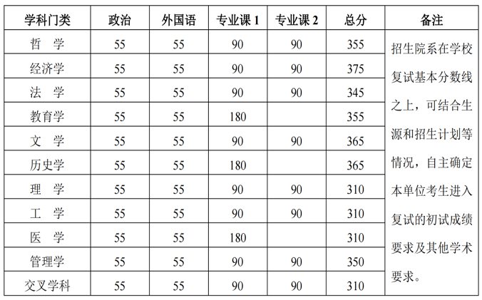 学术学位