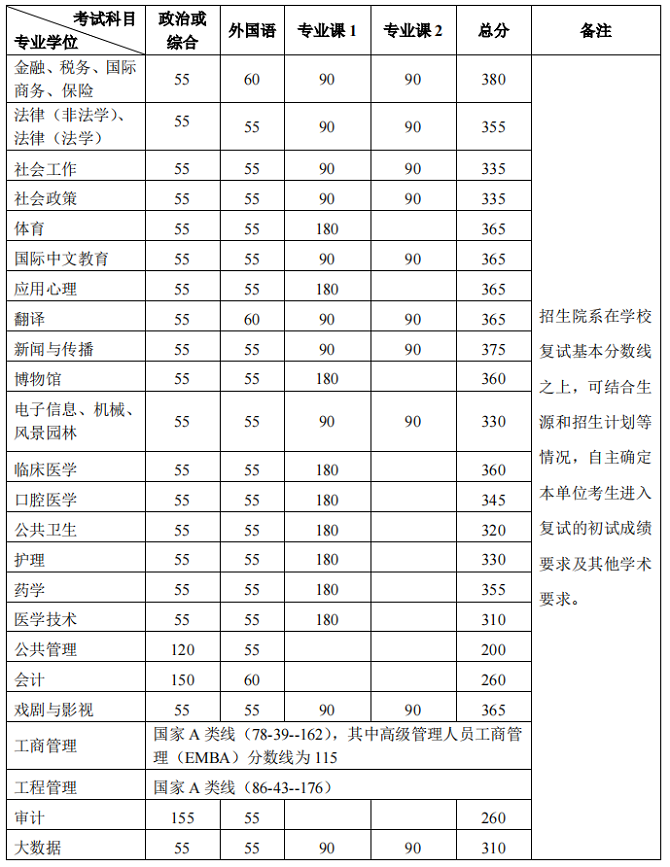 专业学位