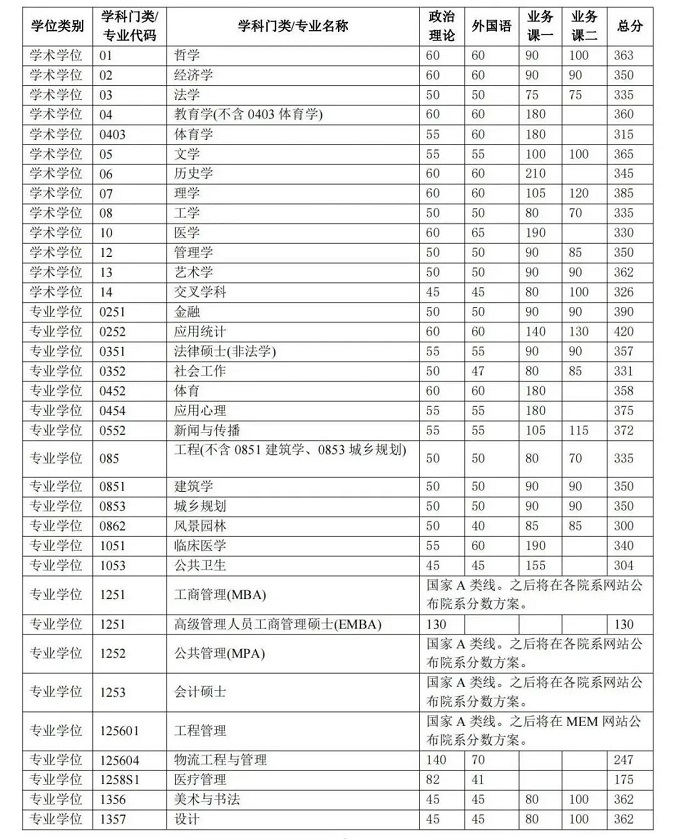 清华大学2024年硕士研究生招生复试基本分数线