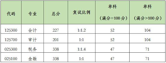 复试分数线