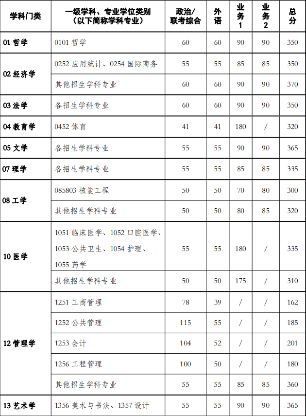 西安交通大学 2024 年硕士研究生招生复试基本分数线