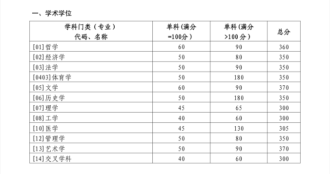 山东大学2024年硕士研究生招生考试考生进入复试的初试成绩基本要求