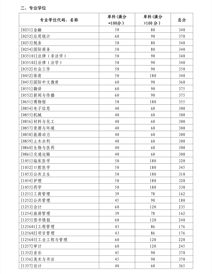 山东大学2024年硕士研究生招生考试考生进入复试的初试成绩基本要求