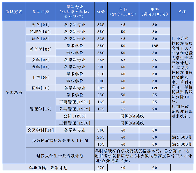 北京航空航天大学2024年硕士研究生复试资格基本线