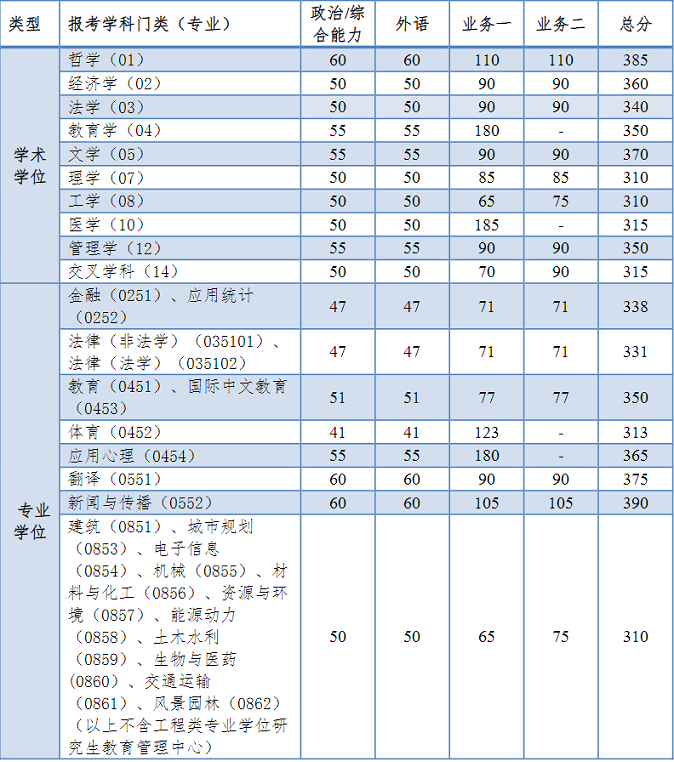 同济大学2024年全国硕士研究生招生考试进入复试的初试成绩基本要求