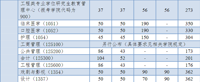 同济大学2024年全国硕士研究生招生考试进入复试的初试成绩基本要求