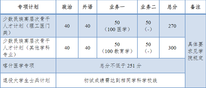 同济大学2024年全国硕士研究生招生考试进入复试的初试成绩基本要求