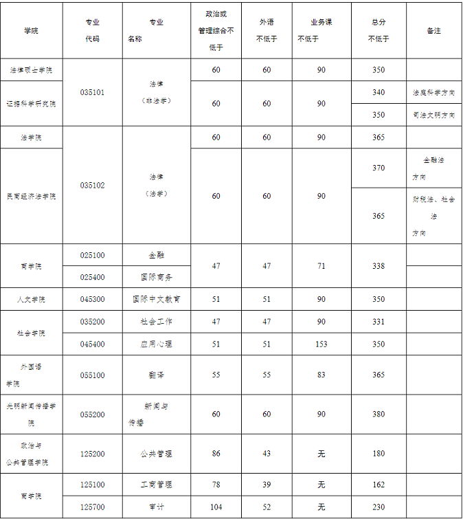 专业学位