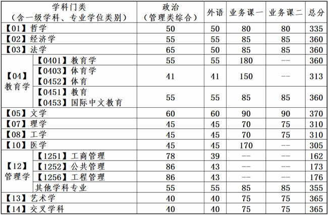 大连理工大学2024年全国硕士研究生招生考试考生进入复试的初试成绩基本要求