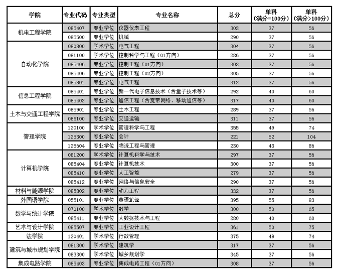 广东工业大学2024年硕士研究生招生考试复试基本分数线
